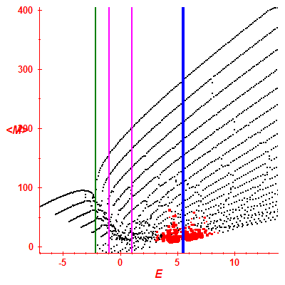 Peres lattice <M>